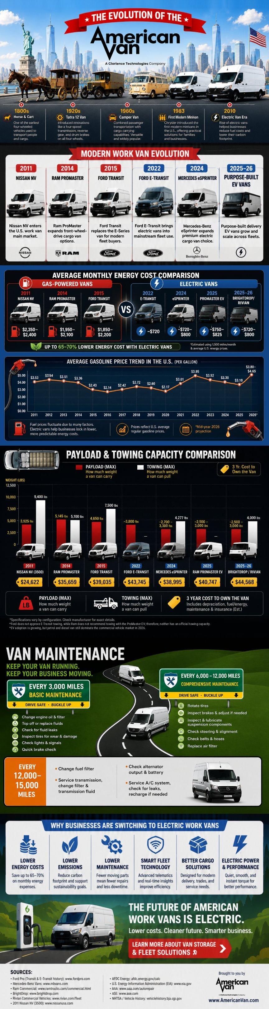 The Evolution of The American Van Infographic