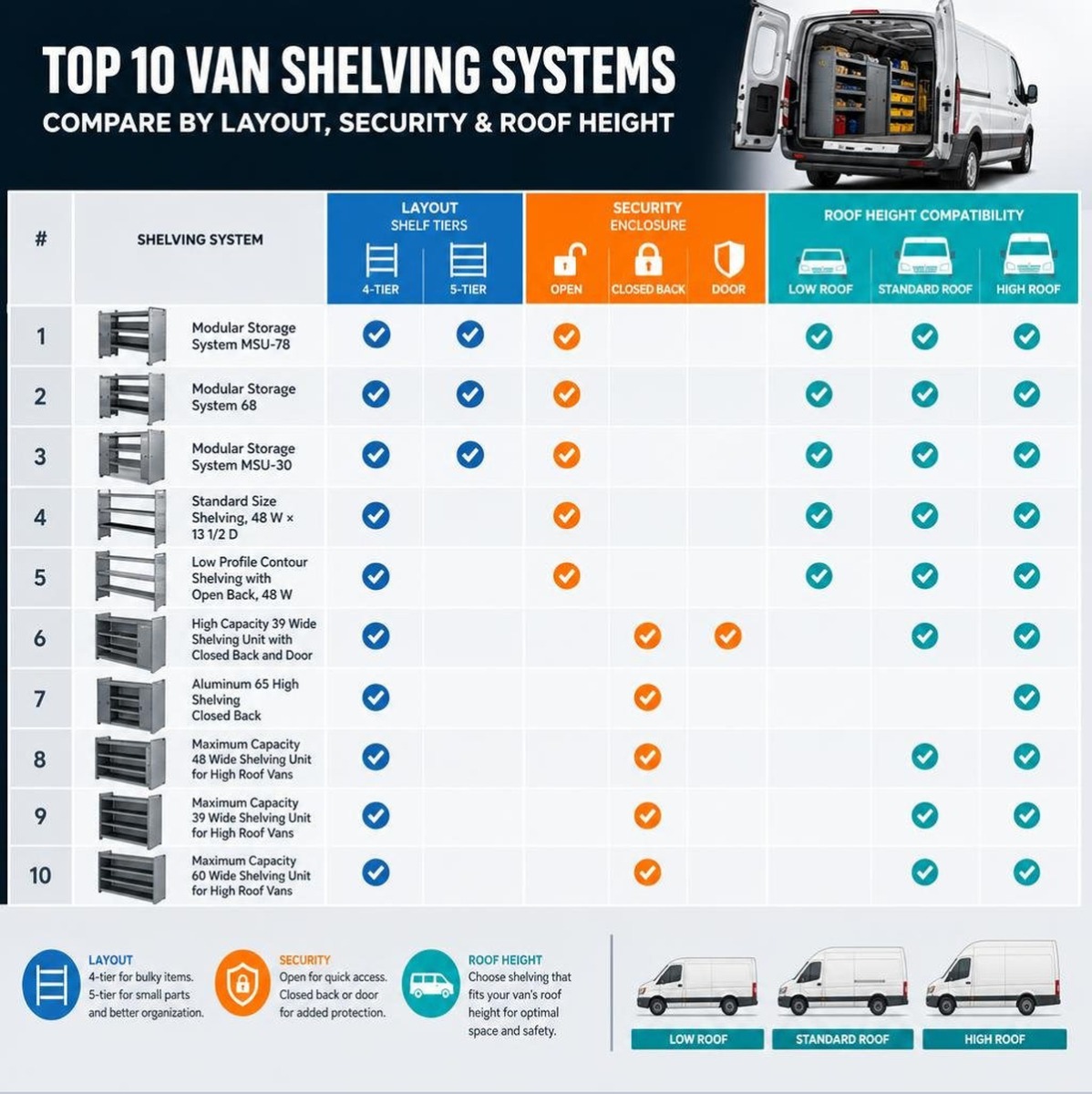 Infographic comparing 10 American Van shelving systems by layout, security, and roof height infographic Infographic comparing 10 American Van shelving systems by layout, security, and roof height infographic